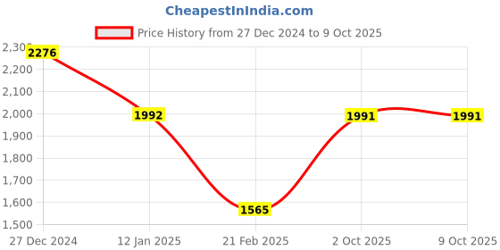 tatacliq.com Monte Carlo Brown Wool Blend Regular Fit Solid Pullover monte carlo Price History Graph from 27 Dec 2024 to 8 Oct 2025
