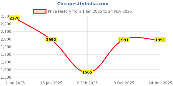tatacliq.com Monte Carlo Brown Wool Blend Regular Fit Solid Pullover monte carlo Price History Graph from 1 Jan 2025 to 24 Nov 2025