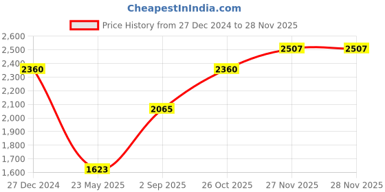 tatacliq.com Monte Carlo Brown Wool Cardigan monte carlo Price History Graph from 27 Dec 2024 to 26 Nov 2025
