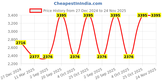 tatacliq.com Monte Carlo Brown Wool Cardigan monte carlo Price History Graph from 27 Dec 2024 to 24 Nov 2025