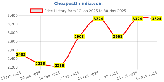 tatacliq.com Monte Carlo Brown Wool Cardigan monte carlo Price History Graph from 12 Jan 2025 to 29 Nov 2025