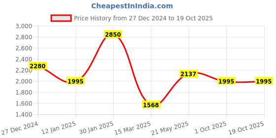 tatacliq.com Monte Carlo Brown Wool Cardigan monte carlo Price History Graph from 27 Dec 2024 to 18 Oct 2025