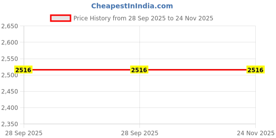 tatacliq.com Monte Carlo Brown Wool Cardigan monte carlo Price History Graph from 28 Sep 2025 to 24 Nov 2025