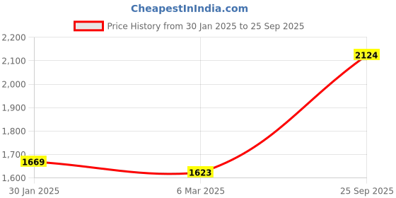 tatacliq.com Monte Carlo Brown Wool Cardigan monte carlo Price History Graph from 30 Jan 2025 to 25 Sep 2025