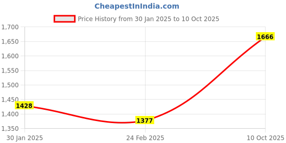 tatacliq.com Monte Carlo Brown Wool Cardigan monte carlo Price History Graph from 30 Jan 2025 to 10 Oct 2025