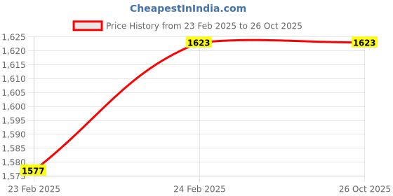 tatacliq.com Monte Carlo Brown Wool Cardigan monte carlo Price History Graph from 23 Feb 2025 to 24 Oct 2025