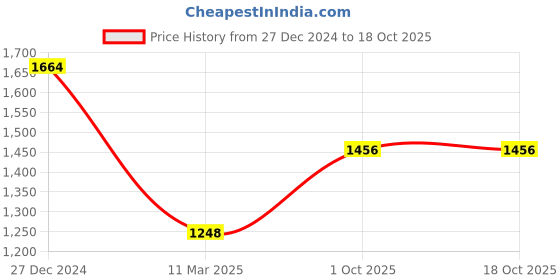 tatacliq.com Monte Carlo Brown Wool Crop Cardigan monte carlo Price History Graph from 27 Dec 2024 to 17 Oct 2025