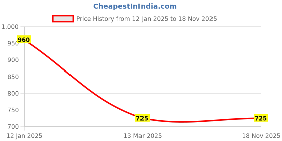 tatacliq.com Monte Carlo Brown Wool Crop Cardigan monte carlo Price History Graph from 12 Jan 2025 to 18 Nov 2025