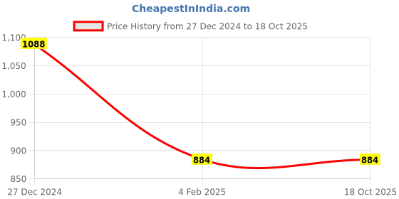 tatacliq.com Monte Carlo Brown Wool Crop Cardigan monte carlo Price History Graph from 27 Dec 2024 to 18 Oct 2025