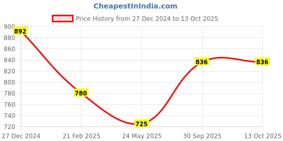 tatacliq.com Monte Carlo Brown Wool Crop Cardigan monte carlo Price History Graph from 27 Dec 2024 to 13 Oct 2025