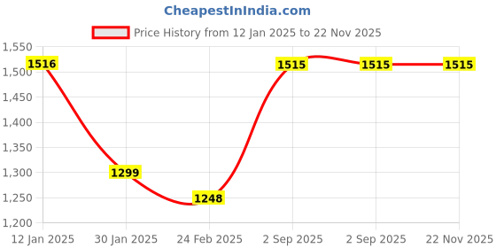 tatacliq.com Monte Carlo Brown Wool Crop Cardigan monte carlo Price History Graph from 12 Jan 2025 to 22 Nov 2025