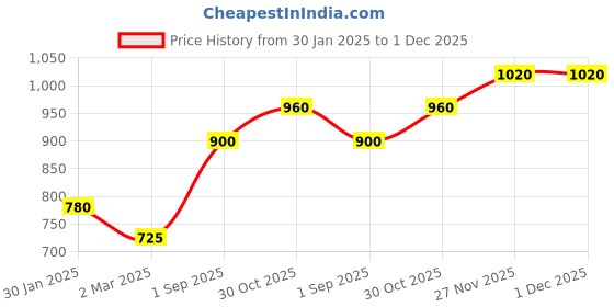 tatacliq.com Monte Carlo Brown Wool Crop Cardigan monte carlo Price History Graph from 30 Jan 2025 to 1 Dec 2025