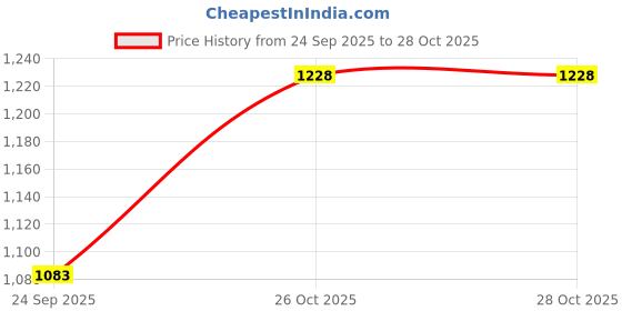 tatacliq.com Monte Carlo Brown Wool Crop Cardigan monte carlo Price History Graph from 24 Sep 2025 to 27 Oct 2025