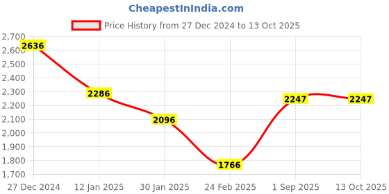 tatacliq.com Monte Carlo Brown Wool Embellished Cardigan monte carlo Price History Graph from 27 Dec 2024 to 13 Oct 2025