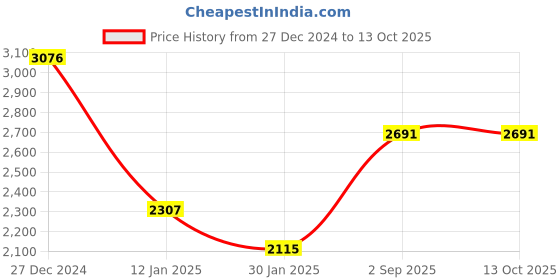 tatacliq.com Monte Carlo Brown Wool Printed Cardigan monte carlo Price History Graph from 27 Dec 2024 to 13 Oct 2025