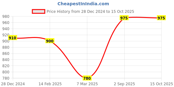 tatacliq.com Monte Carlo Brown Wool Regular Fit Cardigan monte carlo Price History Graph from 28 Dec 2024 to 14 Oct 2025