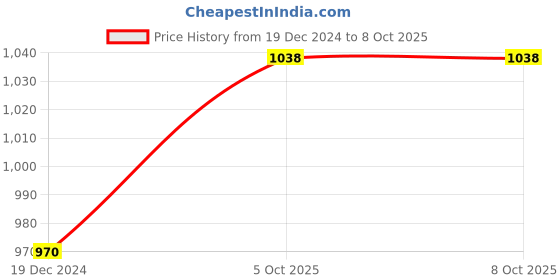 tatacliq.com Monte Carlo Brown Wool Regular Fit Cardigan monte carlo Price History Graph from 19 Dec 2024 to 6 Oct 2025