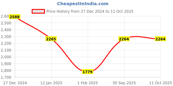tatacliq.com Monte Carlo Brown Wool Self Design Cardigan monte carlo Price History Graph from 27 Dec 2024 to 11 Oct 2025