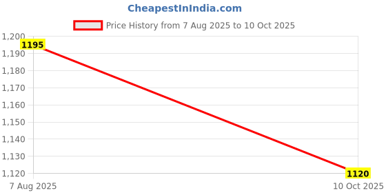 tatacliq.com MONTE CARLO Burgundy Printed Top monte carlo Price History Graph from 7 Aug 2025 to 10 Oct 2025