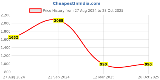 tatacliq.com Monte Carlo Camel Brown Cardigan monte carlo Price History Graph from 27 Aug 2024 to 28 Oct 2025
