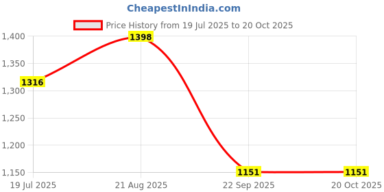 tatacliq.com Monte Carlo Camel Cotton Blend Regular Fit Stripes Polo T-Shirt monte carlo Price History Graph from 19 Jul 2025 to 20 Oct 2025