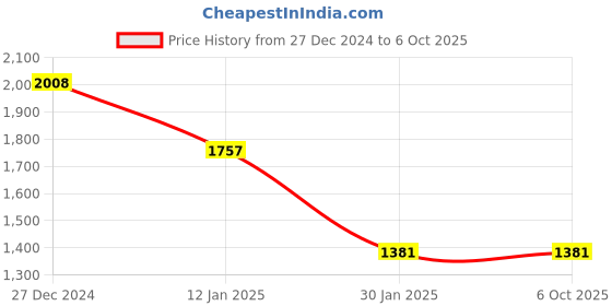 tatacliq.com Monte Carlo Camel Wool Blend Regular Fit Solid Pullover monte carlo Price History Graph from 27 Dec 2024 to 6 Oct 2025