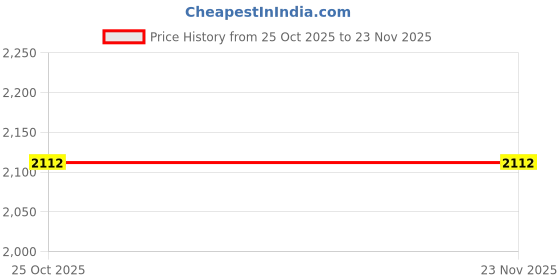 tatacliq.com Monte Carlo Camel Wool Blend Regular Fit Solid Pullover monte carlo Price History Graph from 25 Oct 2025 to 23 Nov 2025