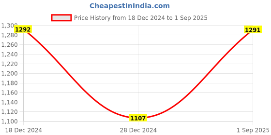 tatacliq.com Monte Carlo Charcoal Grey Regular Fit Printed Sweatshirt monte carlo Price History Graph from 18 Dec 2024 to 1 Sep 2025