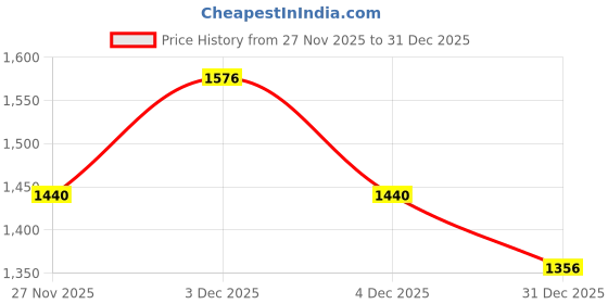 tatacliq.com Monte Carlo Charcoal Polyester Solid Regular Fit T-Shirt monte carlo Price History Graph from 27 Nov 2025 to 31 Dec 2025