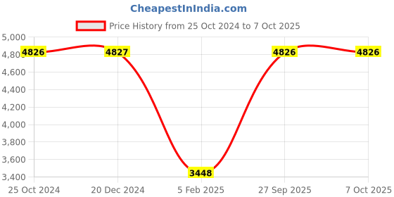 tatacliq.com Monte Carlo Charcoal Regular Fit Check Jacket monte carlo Price History Graph from 25 Oct 2024 to 6 Oct 2025