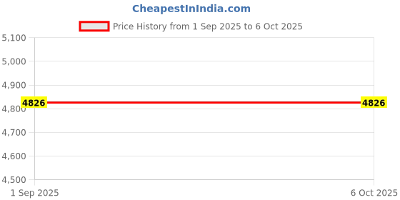 tatacliq.com Monte Carlo Charcoal Regular Fit Check Jacket monte carlo Price History Graph from 1 Sep 2025 to 5 Oct 2025