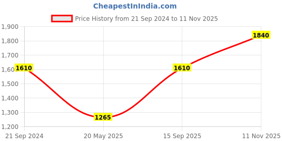 tatacliq.com Monte Carlo Charcoal Round Neck Sweatshirt monte carlo Price History Graph from 21 Sep 2024 to 11 Nov 2025