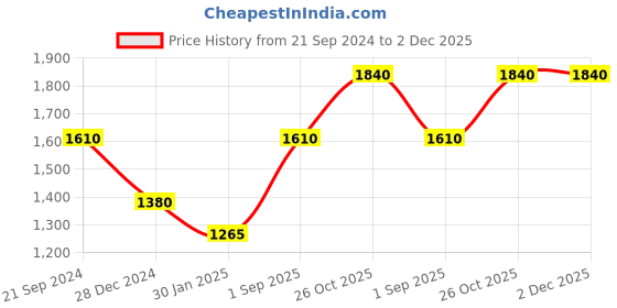tatacliq.com Monte Carlo Charcoal Round Neck Sweatshirt monte carlo Price History Graph from 21 Sep 2024 to 1 Dec 2025