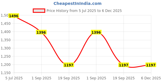 tatacliq.com Monte Carlo Charcoal Slim Fit Printed T-Shirt monte carlo Price History Graph from 5 Jul 2025 to 6 Dec 2025