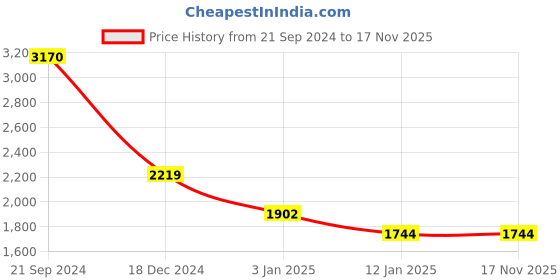 tatacliq.com Monte Carlo Coffee Brown Cardigan monte carlo Price History Graph from 21 Sep 2024 to 17 Nov 2025