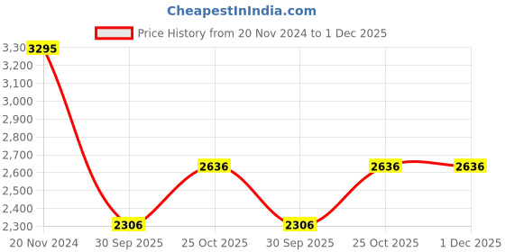 tatacliq.com Monte Carlo Coral Cotton Blend Regular Fit Tracksuit monte carlo Price History Graph from 20 Nov 2024 to 1 Dec 2025