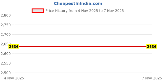 tatacliq.com Monte Carlo Coral Cotton Blend Regular Fit Tracksuit monte carlo Price History Graph from 4 Nov 2025 to 7 Nov 2025
