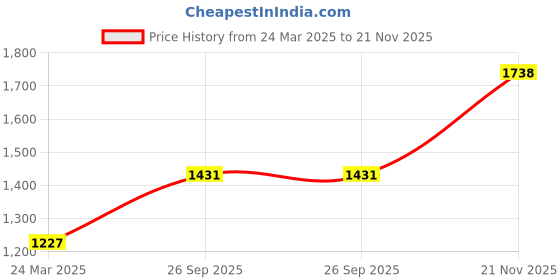 tatacliq.com Monte Carlo Coral Cotton Blend Solid Full Sleeve Sweatshirt monte carlo Price History Graph from 24 Mar 2025 to 21 Nov 2025