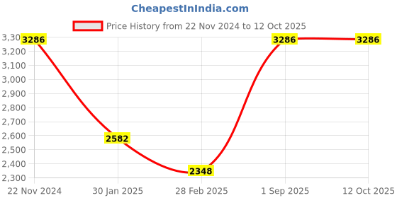 tatacliq.com Monte Carlo Coral Embroidered Jacket monte carlo Price History Graph from 22 Nov 2024 to 12 Oct 2025