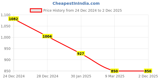 tatacliq.com Monte Carlo Coral Embroidered Pullover monte carlo Price History Graph from 24 Dec 2024 to 2 Dec 2025