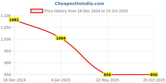 tatacliq.com Monte Carlo Coral Embroidered Pullover monte carlo Price History Graph from 18 Dec 2024 to 24 Oct 2025