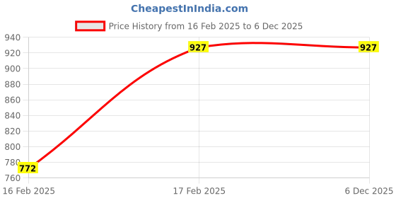 tatacliq.com Monte Carlo Coral Embroidered Pullover monte carlo Price History Graph from 16 Feb 2025 to 4 Dec 2025
