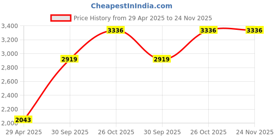 tatacliq.com Monte Carlo Coral Regular Fit Cardigan monte carlo Price History Graph from 29 Apr 2025 to 23 Nov 2025