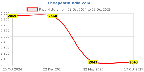 tatacliq.com Monte Carlo Coral Regular Fit Cardigan monte carlo Price History Graph from 25 Oct 2024 to 12 Oct 2025
