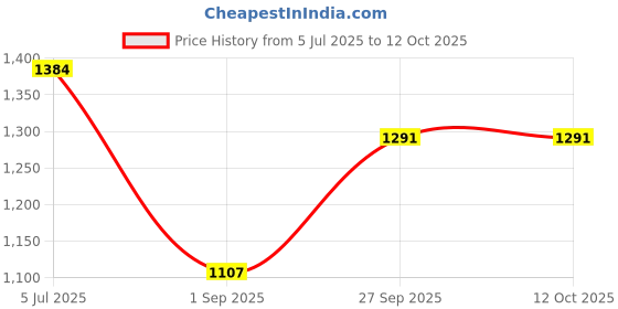 tatacliq.com Monte Carlo Coral Regular Fit Printed Night Suit monte carlo Price History Graph from 5 Jul 2025 to 12 Oct 2025