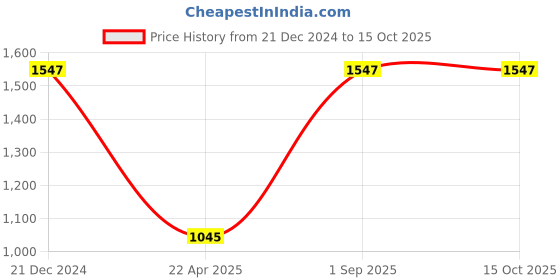 tatacliq.com Monte Carlo Coral Regular Fit Printed Sweatshirt monte carlo Price History Graph from 21 Dec 2024 to 14 Oct 2025