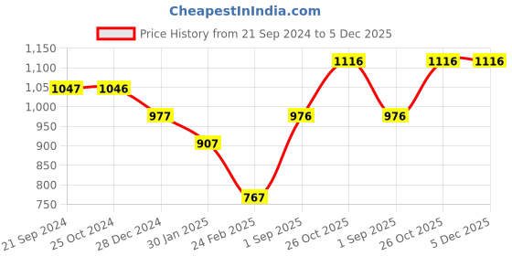 tatacliq.com Monte Carlo Coral Regular Fit Sweatshirt monte carlo Price History Graph from 21 Sep 2024 to 5 Dec 2025