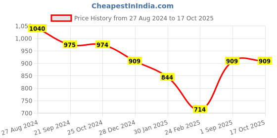 tatacliq.com Monte Carlo Coral Regular Fit Sweatshirt monte carlo Price History Graph from 27 Aug 2024 to 16 Oct 2025