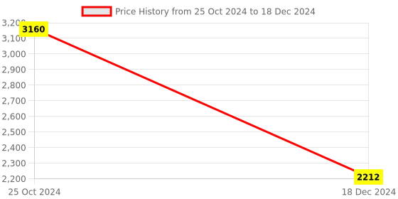 tatacliq.com Monte Carlo Coral Wool Open Front Cardigan monte carlo Price History Graph from 25 Oct 2024 to 18 Dec 2024