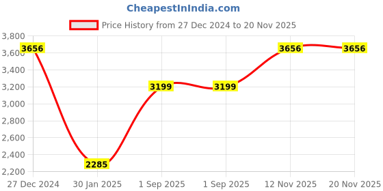 tatacliq.com Monte Carlo Cream & Grey Floral Print Shawl monte carlo Price History Graph from 27 Dec 2024 to 19 Nov 2025